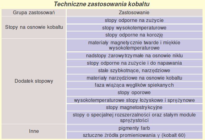 KOBALT I JEGO STOPY Kobalt wykazuje dwie odmiany alotropowe.