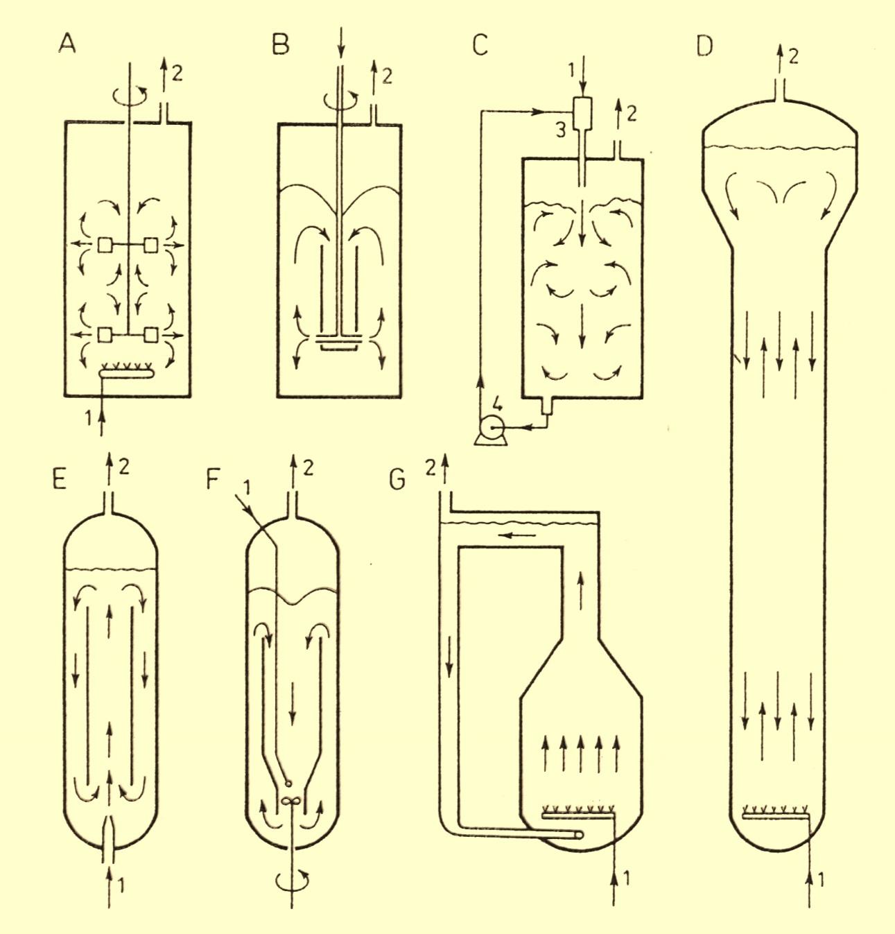 Podstawowe typy bioreaktorów do tlenowych procesów wgłębnych mieszanie mechaniczne obieg pożywki wymuszony przez pompę (hydrauliczny) A- bioreaktor z mieszadłem tarczowoturbinowym i bełkotką B-