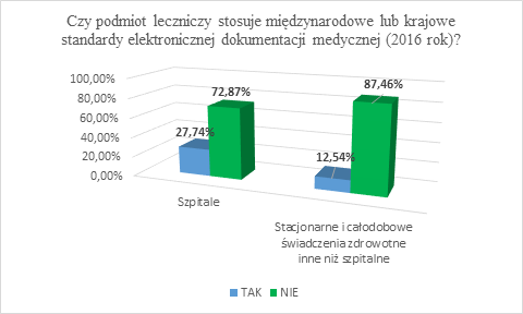 Standardy stosowane w PWDL PWDL