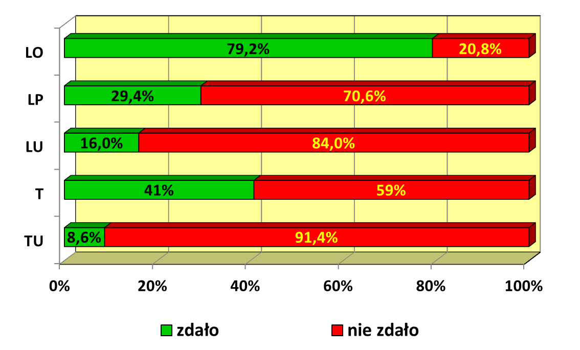 WYNIKI PILOTAŻU ZDAWALNOŚĆ