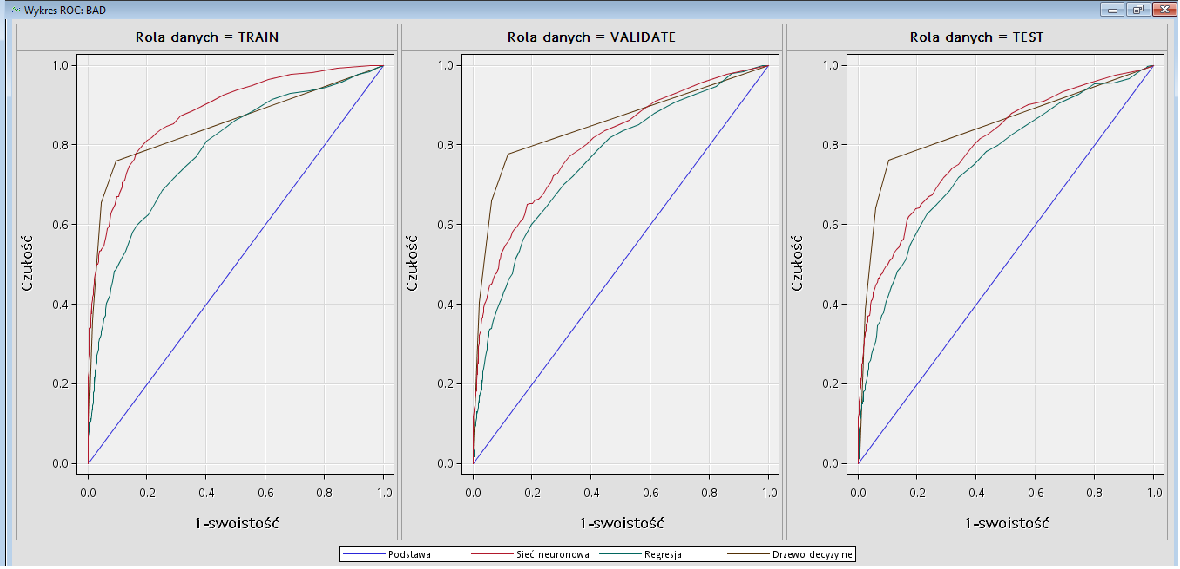 Porównanie modeli Wstęp Węzeł porównanie modeli Statystyki dopasowania Porównanie modeli Krzywe ROC dla trzech