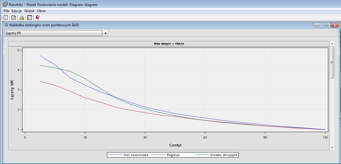 Wykres liftu łącznego Wstęp Węzeł porównanie modeli Statystyki dopasowania Porównanie modeli Wykres przyrostu pokazuje o ile częściej niż w danych źródłowych przewidywana klasa występuje w próbie