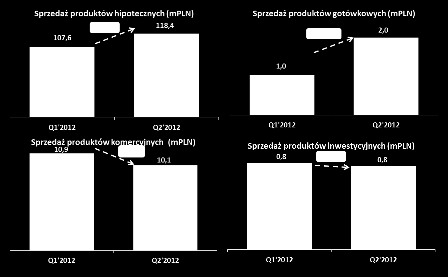 Łącznie zobowiązania krótko- i długoterminowe w II kwartale 2012 roku w porównaniu z analogicznym okresem poprzedniego roku spadły o ponad 790 tys.