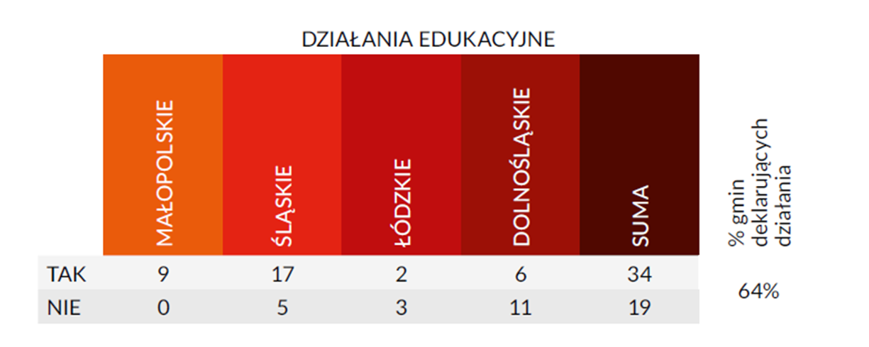 Głównie prowadzone przez NGO: Kochasz dzieci, nie pal