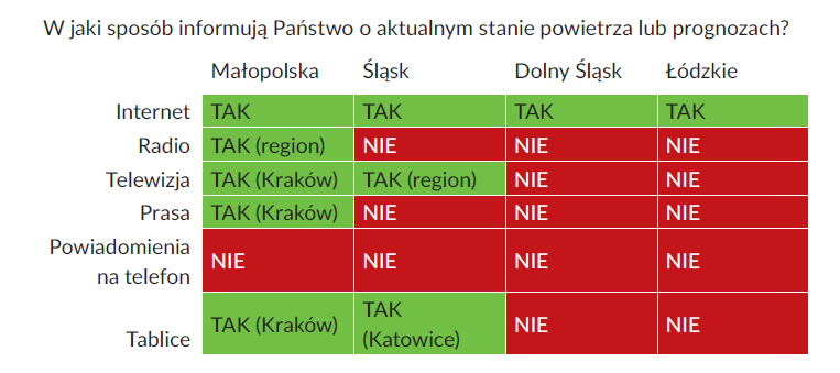 Art. 93 POŚ WCZK mają informować o przekroczeniu i ryzyku przekroczenia poziomu dopuszczalnego, alarmowego i docelowego WCZK nie zawsze realizują