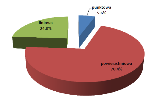 Tło wrocławskie Udział procentowy emisji pyłu