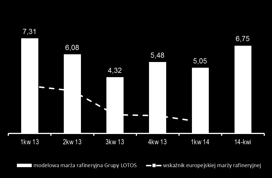 Modelowa marża rafineryjna (USD/bbl) Grupa LOTOS S.A. Downstream Modelowa marża rafineryjna Grupy LOTOS S.A. -3.26 $/bbl -0.