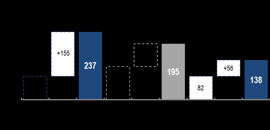 Downstream analiza wyniku LIFO EBITDA 1kw 2013 (mln PLN ) 4kw 2013 (mln PLN) 1kw 2014 (mln PLN) -42% Wynik LIFO EBITDA w 1kw 2014 niższy niż w 1kw 2013 z uwagi na niższe