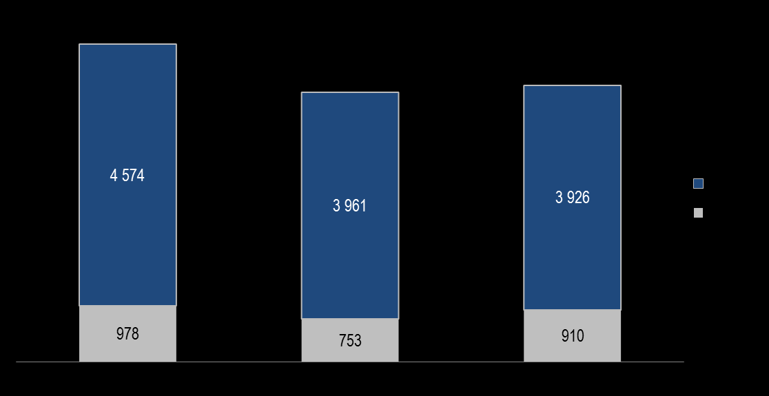 Gearing ratio Dług netto (mln PLN) Dług finansowy (mln PLN) Grupa LOTOS S.A.