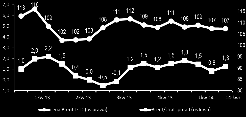 Gasoline & Diesel fuel cracks (USD/bbl) Ropa Brent (USD)& spread Brent/Ural (USD/bbl) Grupa LOTOS S.A.