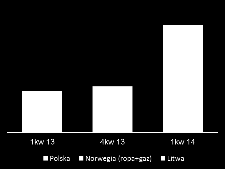 Upstream Zasoby węglowodorów i wolumen wydobycia Zasoby węglowodorów 2P (gaz+ropa) (mln boe na koniec okresu) Średnie dzienne wydobycie węglowodorów (boe/d) 55,8 68,9