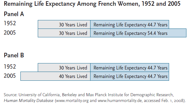 Zmiana definicji granicy starości W oparciu o wiek prospektywny (potencjalny) (prospective age) wiek chronologiczny = wiek kalendarzowy mierzy ile lat osoba już przeżyła