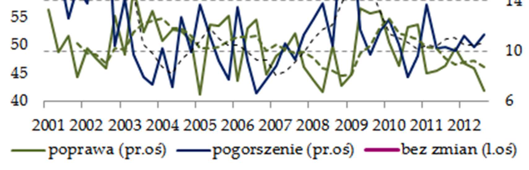 Jednak dalszy wzrost pesymizmu w odniesieniu do przyszłości, przy nawarstwiających się trudnościach i barierach (w tym zwłaszcza rosnącej barierze popytu), jak też obserwowane spadki wyników