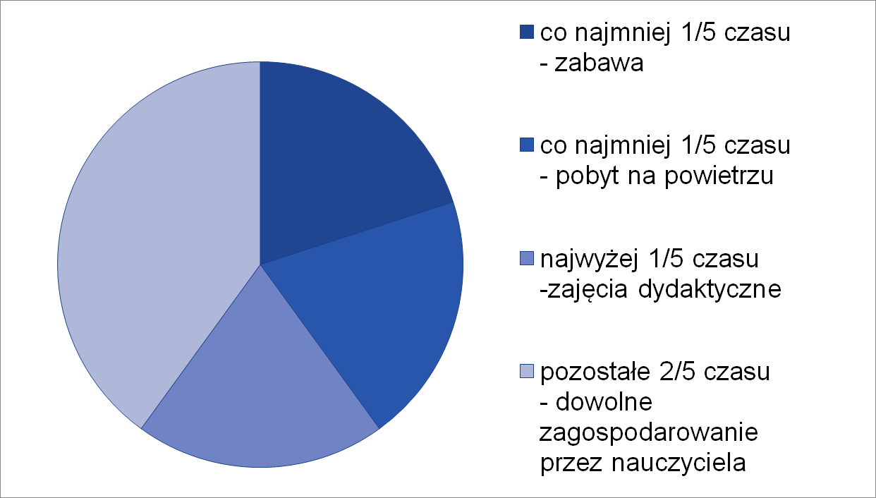 Ramowy rozkład dnia : są to godzinowe proporcje