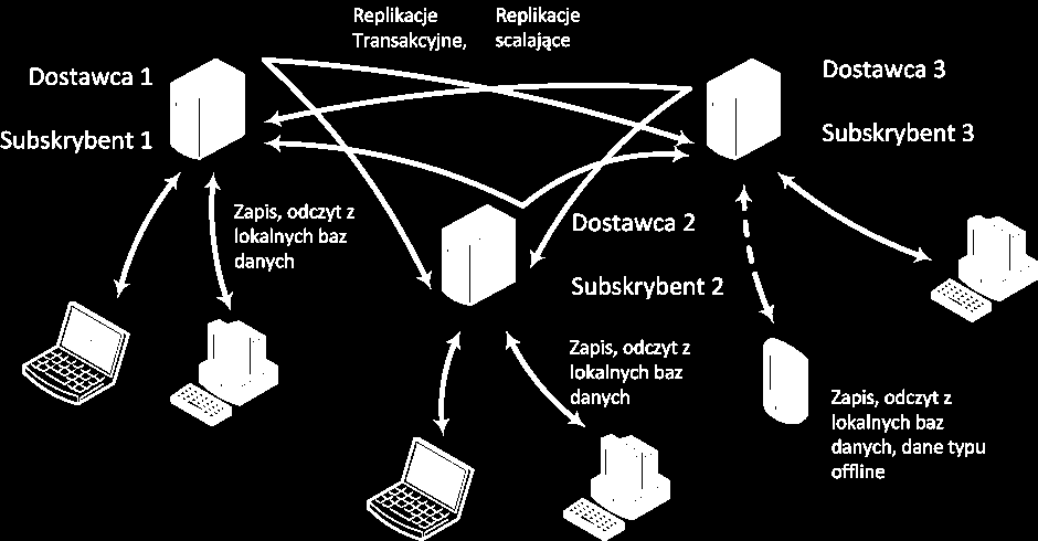 Wiele dostawców/wiele subskrybentów W przypadku współdzielenia danych przez wszystkich.