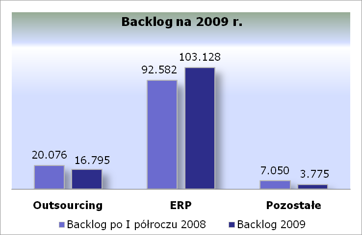 Backlog na 2009r.