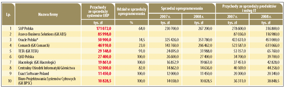 Asseco BS w pierwszej 5 rankingu TOP 200 firm osiągających największe przychody ze sprzedaży systemów ERP w 2008 r.