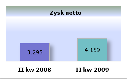 Wyniki Asseco BS w drugim kwartale