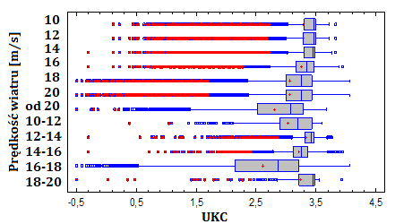 Rys. 3.4 Wykres Boxa-Wiskera dla UKC modelu gazowca LNG na kotwicy przy różnych progach prędkości wiatru Model statku do końca symulacji utrzymywał się na kotwicy.