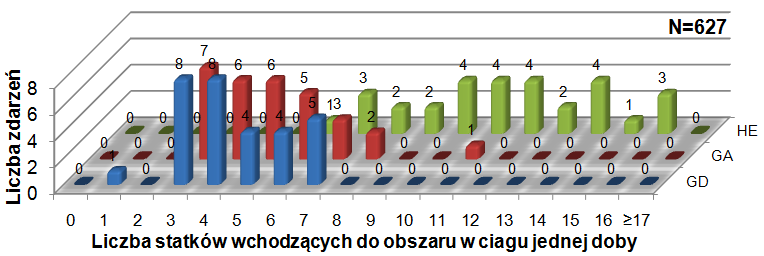 Rys.. Procentowy udział statków określonego typu w całkowitej liczbie statków operujących w rejonie Zatoki Gdańskiej W okresie jednego losowo wybranego miesiąca (30 dni) w badanym rejonie Zatoki