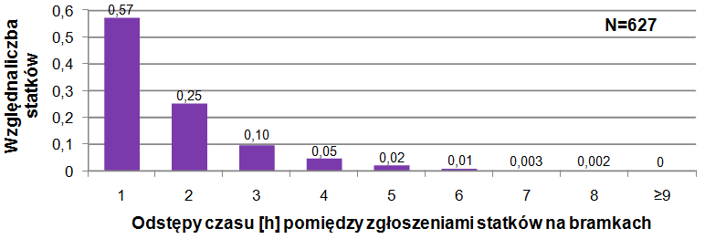 Największa liczba statków wpływała do analizowanego obszaru przez bramki GD i GA w godzinach popołudniowych, natomiast przez bramkę HE w godzinach 00.00-1.00 (rys. 5)