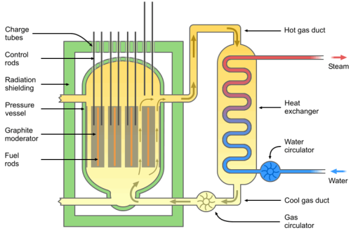 REAKTOR CHŁODZONY GAZEM GAS-COOLED REACTOR (GCR) Przepusty (przeładunek paliwa) Pręty regulacyjne Osłony radiacyjne Zbiornik