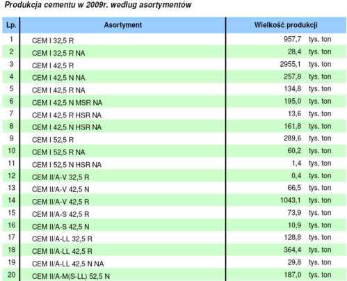 Rodzaje cementów