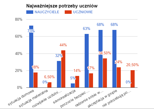 W ocenie nauczycieli oraz uczniów nasi