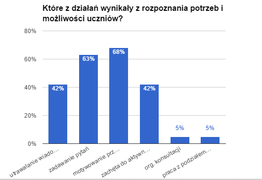 Nauczyciele rozpoznają potrzeby uczniów, stosują różnorodne metody i formy pracy, zwiększając szanse