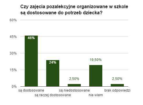 Rodzice w 69 % uważają, że organizowane