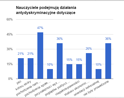 Uczący podejmują liczne działania o charakterze profilaktycznym dotyczące m. in.