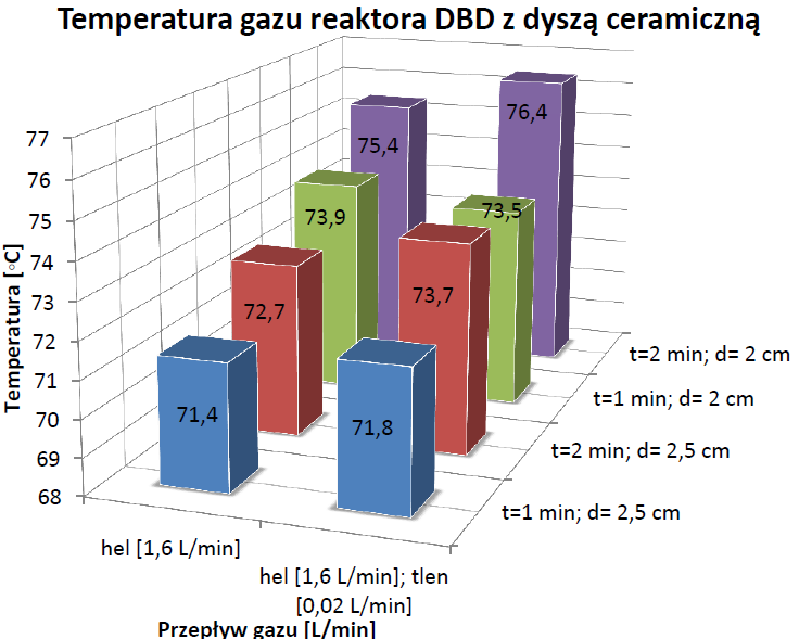 P. Woźniak, M. Kwiatkowski, J. Pawłat, E. Wójcik Badanie przeprowadzono przy użyciu termopary. Warunki środowiskowe wykonania pomiaru to temperatura:23 C, wilgotność: 20%, ciśnienie: 1000 hpa.