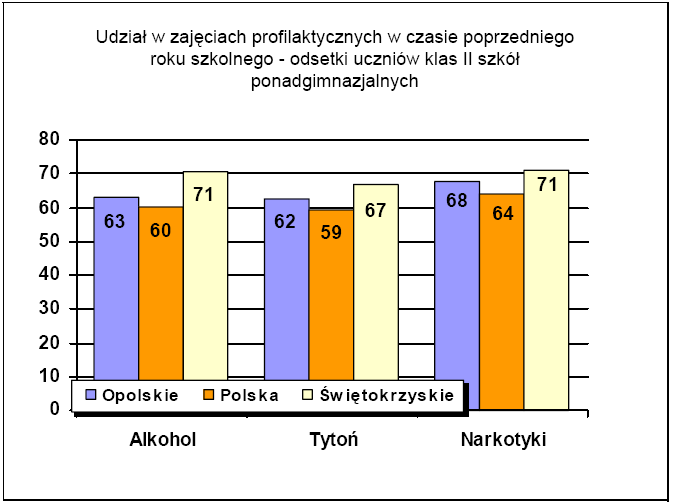 Janusz Sierosławski, Instytut Psychiatrii i Neurologii Wykres 6. Odsetki uczniów w wieku 17-18 lat, którzy uznali poszczególne substancje za bardzo łatwe do zdobycia Wykres 7.