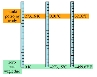 Skale temperatur Celsjusza i Fahrenheita Skala Celsjusza: = ( T 273,15) C T C o Skala Fahrenheita: T F = 9 5 T C + 32 o F Skala Fahrenheita stosowana w krajach anglosaskich.