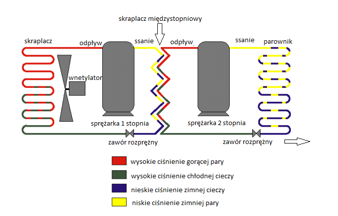 kriogenicznym, które stworzył w Leidzie uzyskał T=4 K, i po raz pierwszy zobaczył hel w stanie ciekłym. 2.