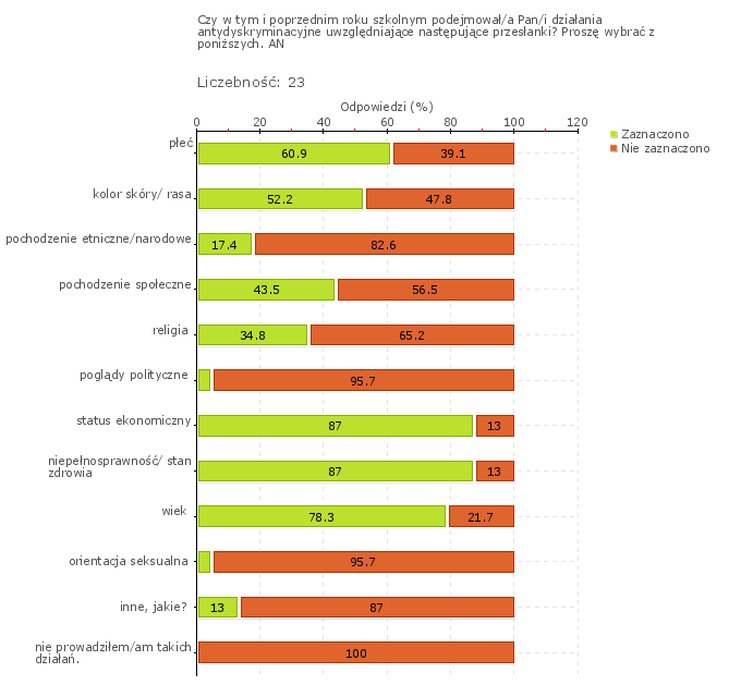 Wykres 1w Obszar badania: Szkoła lub placówka współpracuje z poradniami psychologiczno-pedagogicznymi i innymi podmiotami świadczącymi poradnictwo i pomoc uczniom, zgodnie z ich potrzebami i sytuacją