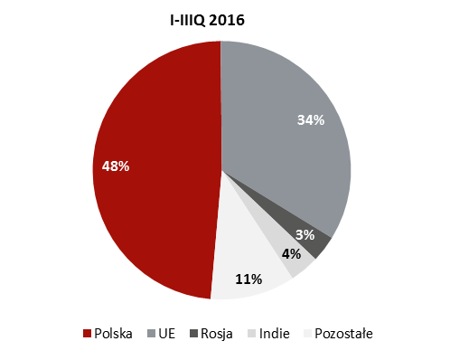 sprzedaż zagraniczna linii opomiarowania gazu na poziomie 149 mln zł, stanowiąca 46% eksportu całej grupy, wysoki poziom sprzedaży liczników indukcyjnych, w tym szczególnie na rynek marokański,