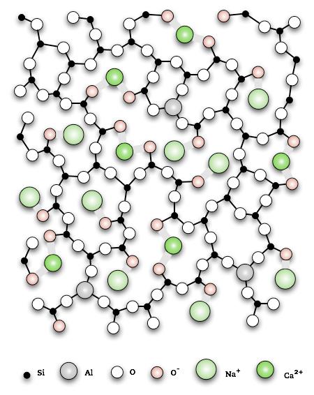 Inne pierwiastki w strukturze szkła: - Modyfikatory: te, które przerywają sieć wielościanów (Na, Ca, Ba, K) z liczbą koordynacyjną >6 -