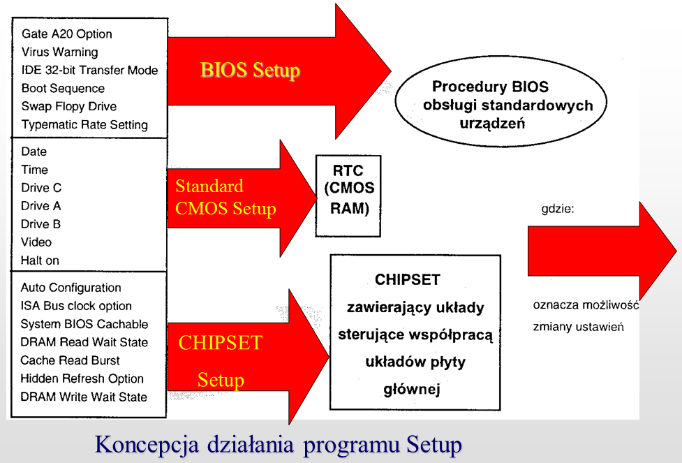 Przykładem może być określenie ilości stanów oczekiwania przy dostępie do pamięci czy włączanie lub wyłączanie opcji shadow BIOS. Wyboru tych opcji dokonujemy przy pomocy programu SETUP (ang.