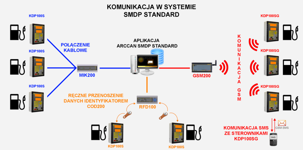 Funkcje systemu SMDP STANDARD: Rysunek 1.