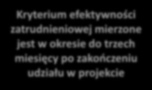 Sposób pomiaru efektywności zatrudnieniowej Liczba osób, które po zakończeniu udziału w projekcie podjęły pracę Liczba, osób, które