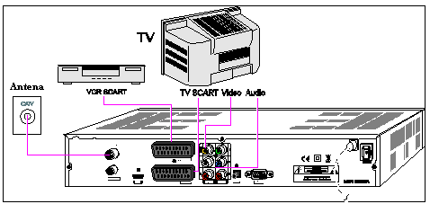 Podłączenie odbiornika do telewizora i magnetowidu za pomocą kabli SCART Podłącz antenę do gniazda sygnału wejściowego (SIGNAL IN). 2.