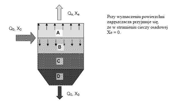 Q u, X u Rysunek 5. Bilans ładunków w procesie zagęszczania grawitacyjnego w procesie ciągłym.