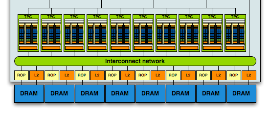 Architektura GPU (GeForce