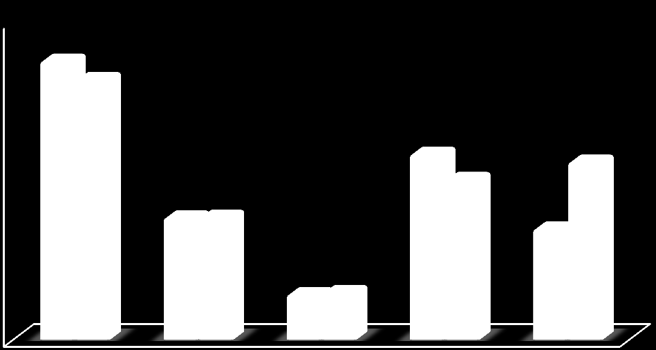 Cenos 78 629 142 510-45% Przychody ze (bez jęczmienia w r.) I - III kw. I - III kw. Zmiana Pamapol S.A.