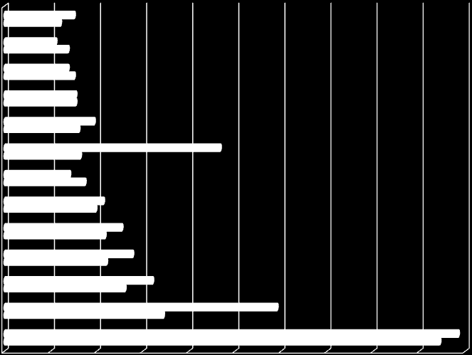 Wykres nr 4 Porównanie nadwyżki siły roboczej w I półroczu 2014 roku do analogicznego okresu w roku 2013 Technik prac biurowych Technik żywienia i gospodarstwa domowego Technik mechanik Kucharz