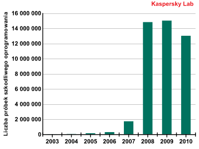 Zagrożenia 2010 Ochrona dostępu do informacji Wzrost złożoności szkodliwego oprogramowania Liczba incydentów przekroczyła 1,5 miliarda Pozyskanie