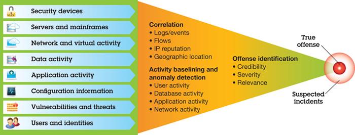 SIEM Zbieranie danych z wielu źródeł Urządzenia bezpieczeństwa Serwery i komputery mainframe Aktywność sieci i wirtualna Aktywność dotycząca danych Aktywność aplikacji Informacje konfiguracyjne Luki