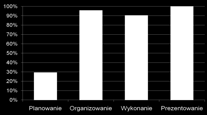 Analiza wyników etapu praktycznego Tabela 5.