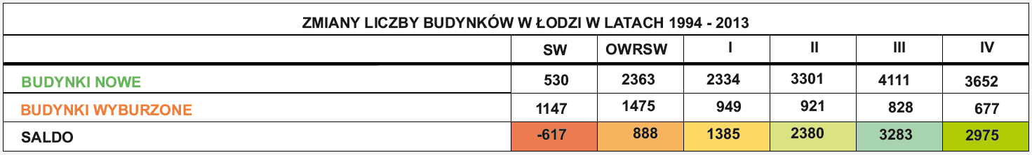 ZMIANY W ZABUDOWIE WNIOSKI Z DETEKCJI ORTOFOTOMAP 1994-2013 Strefa Wielkomiejska